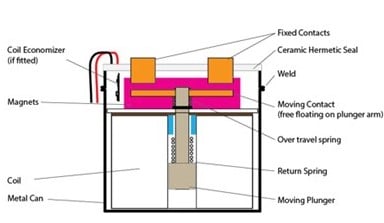 Gas filled contactor Zoom in