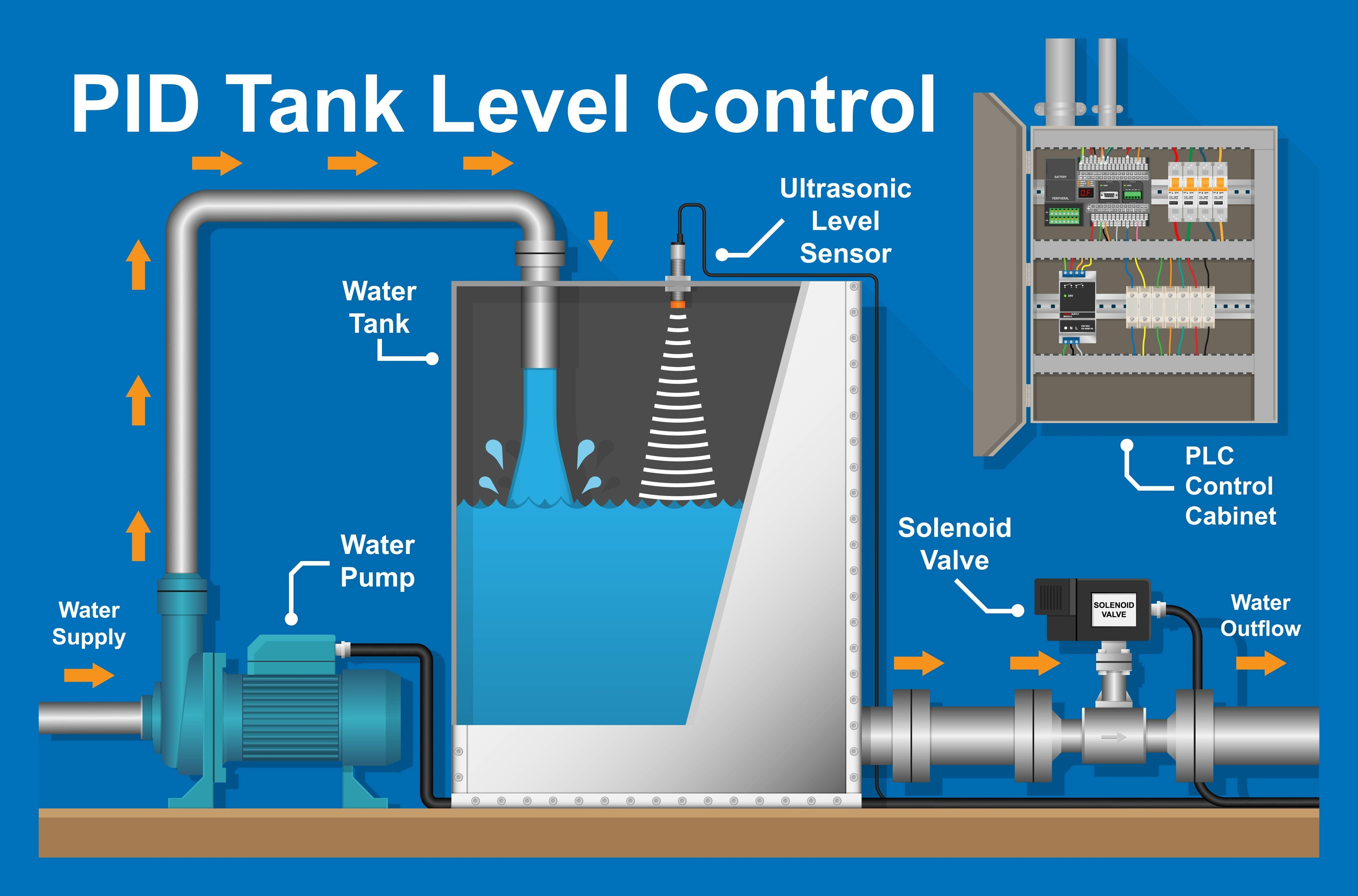 PID control