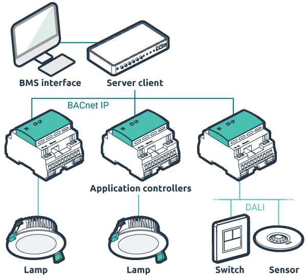 BACnet lighting control
