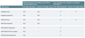 Fire protection levels cabls glands